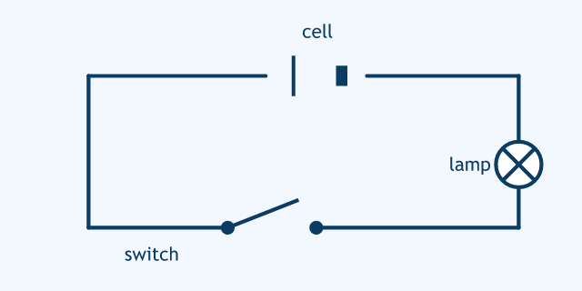 A circuit with a cell, a lamp and an open switch