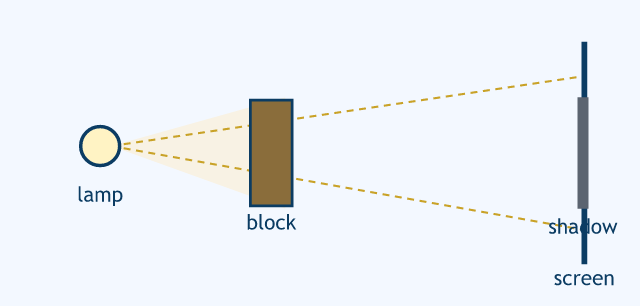 A lamp shining past a block onto a screen, making a shadow
