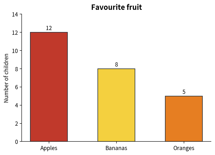 Favourite fruit