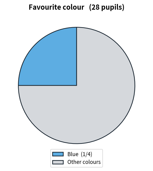 Pie