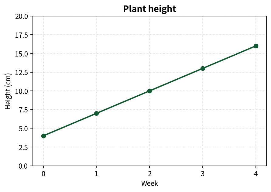 Plant